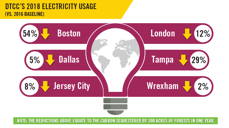 DTCC's 2018 electricity usage