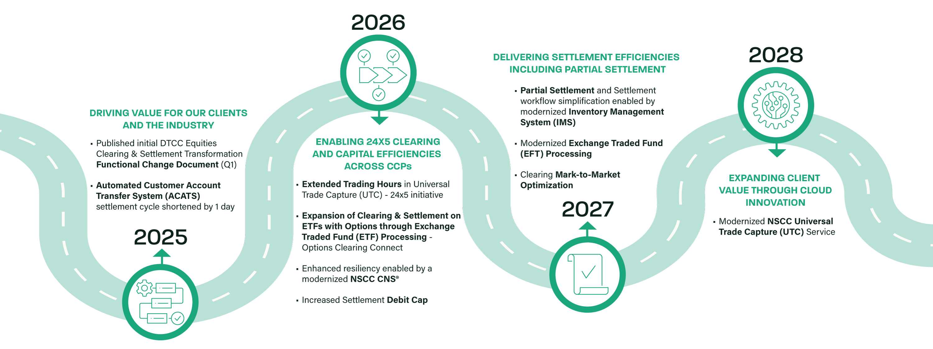The Future of Clearing and Securities Services - Timeline