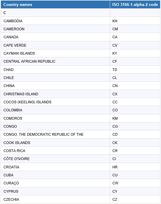 ISO Country Codes